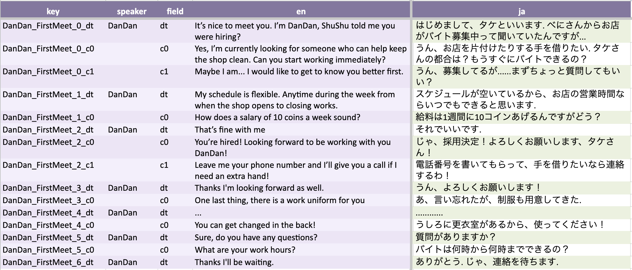Example spreadsheet containing dialogue translation keys and localized text