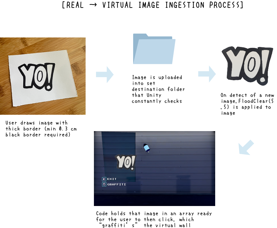 Diagram of the real-time pipeline for converting physical drawings into virtual graffiti