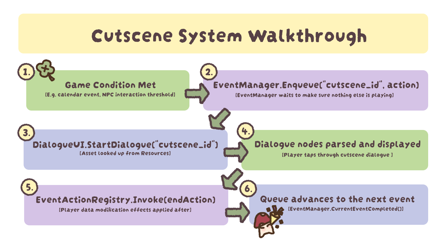 Architecture diagram of the modular Unity cutscene system, including dialogue handling, event actions, queue management, and persistence